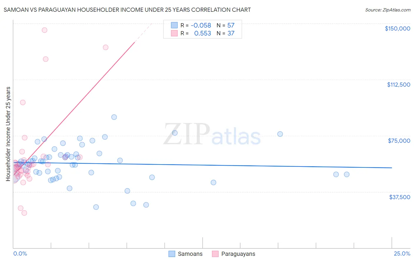 Samoan vs Paraguayan Householder Income Under 25 years