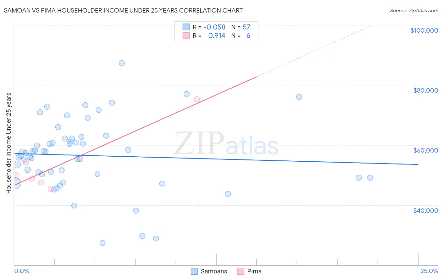 Samoan vs Pima Householder Income Under 25 years