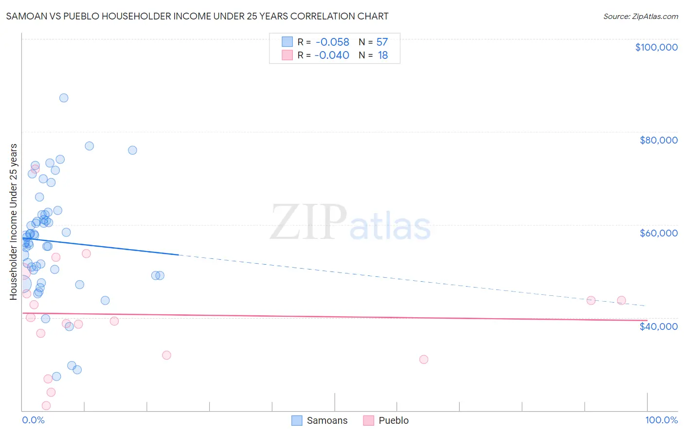 Samoan vs Pueblo Householder Income Under 25 years