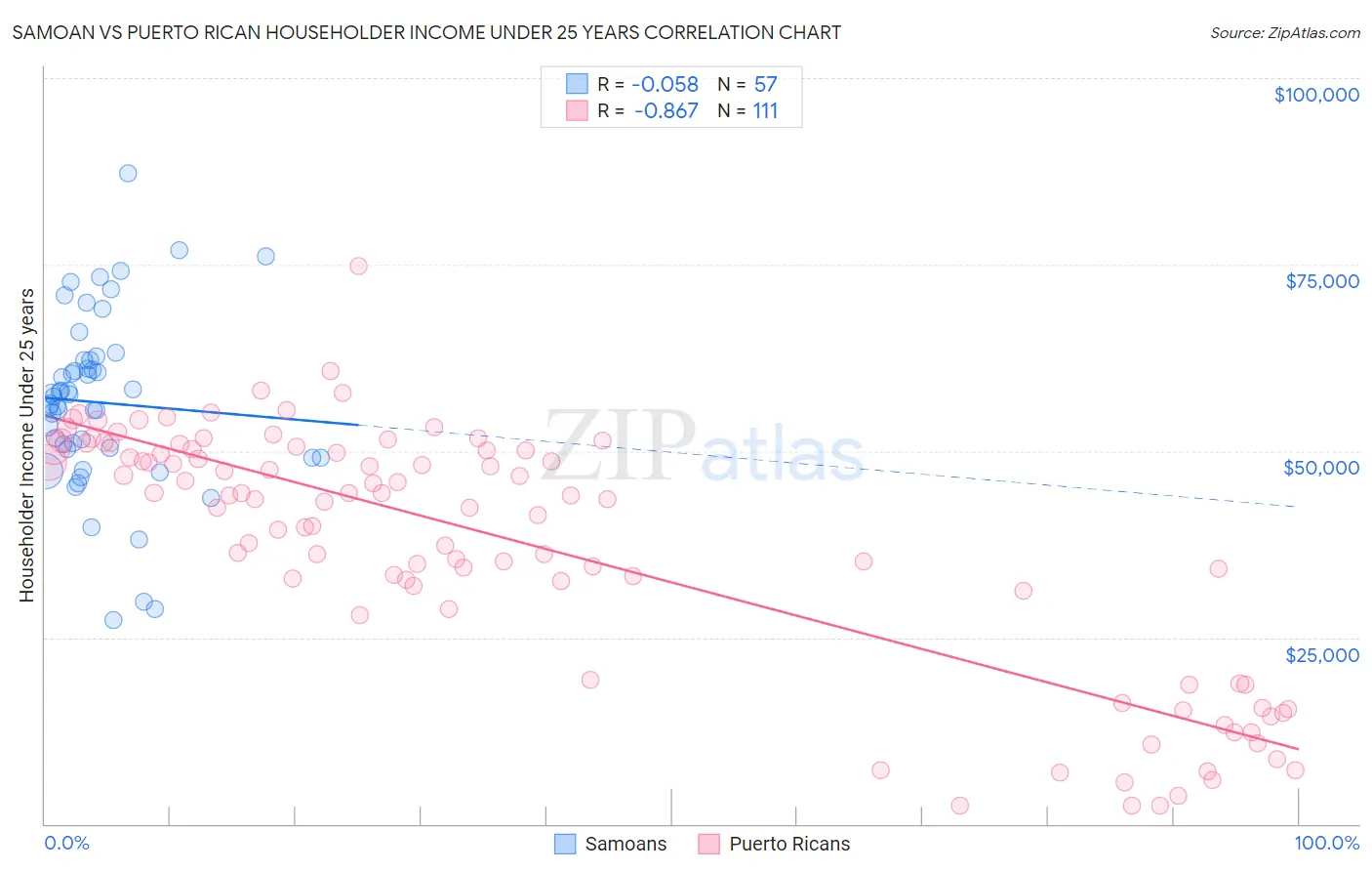 Samoan vs Puerto Rican Householder Income Under 25 years