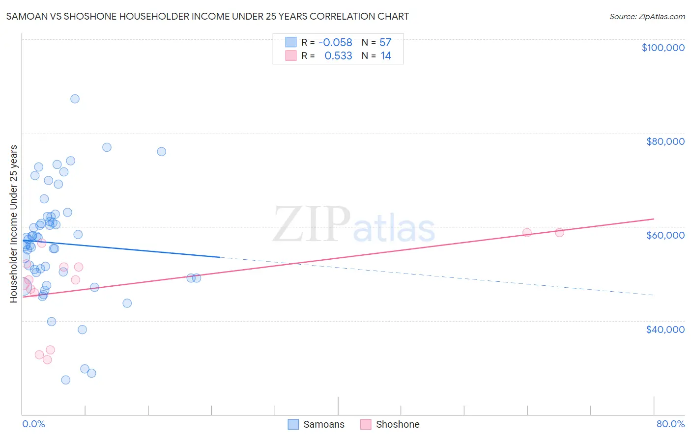 Samoan vs Shoshone Householder Income Under 25 years