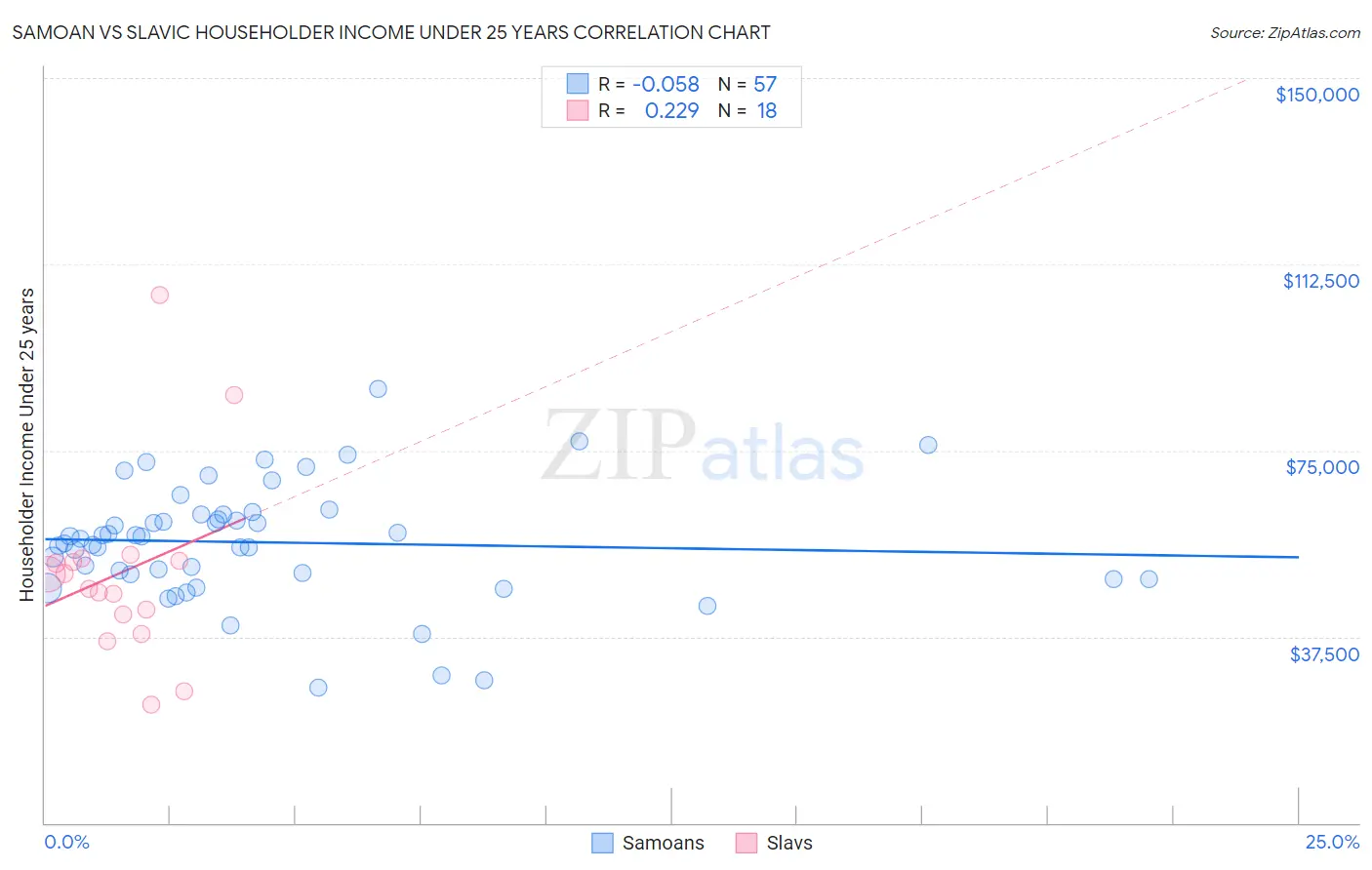Samoan vs Slavic Householder Income Under 25 years