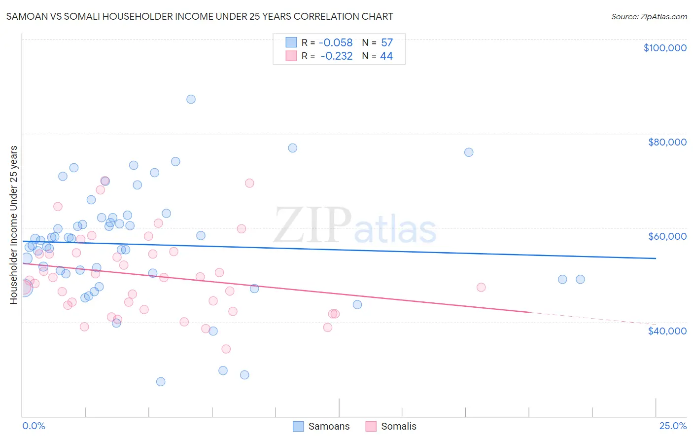 Samoan vs Somali Householder Income Under 25 years