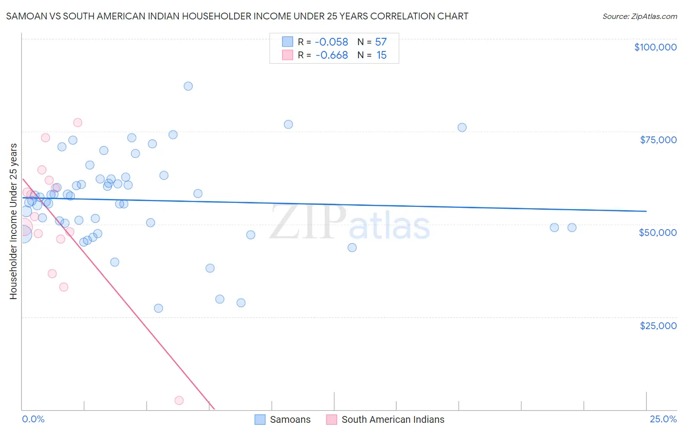 Samoan vs South American Indian Householder Income Under 25 years