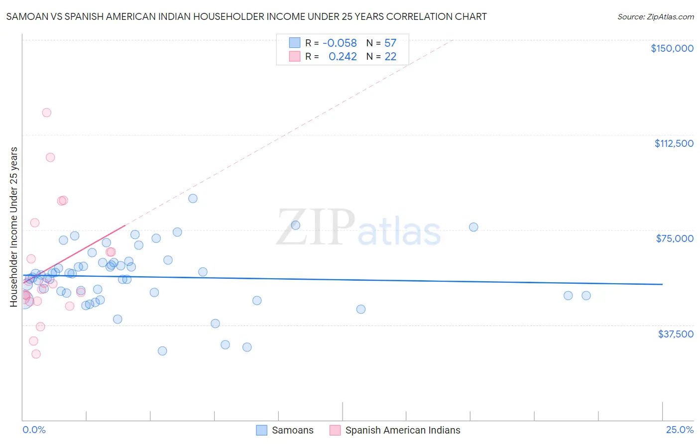 Samoan vs Spanish American Indian Householder Income Under 25 years