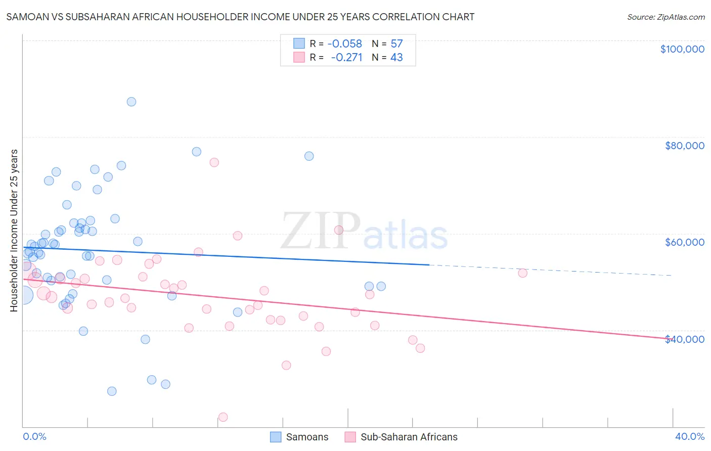 Samoan vs Subsaharan African Householder Income Under 25 years