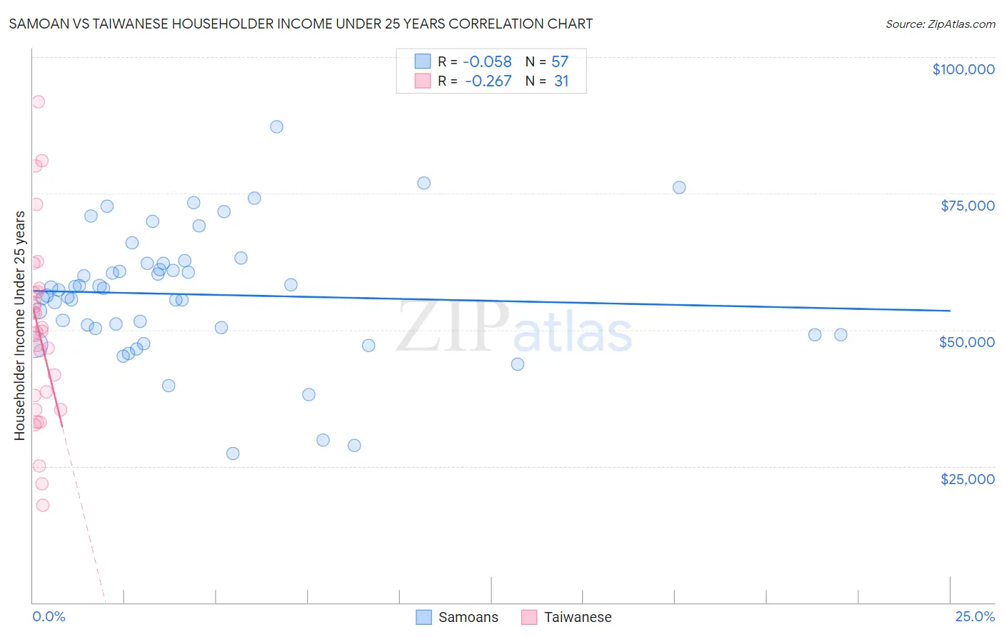 Samoan vs Taiwanese Householder Income Under 25 years