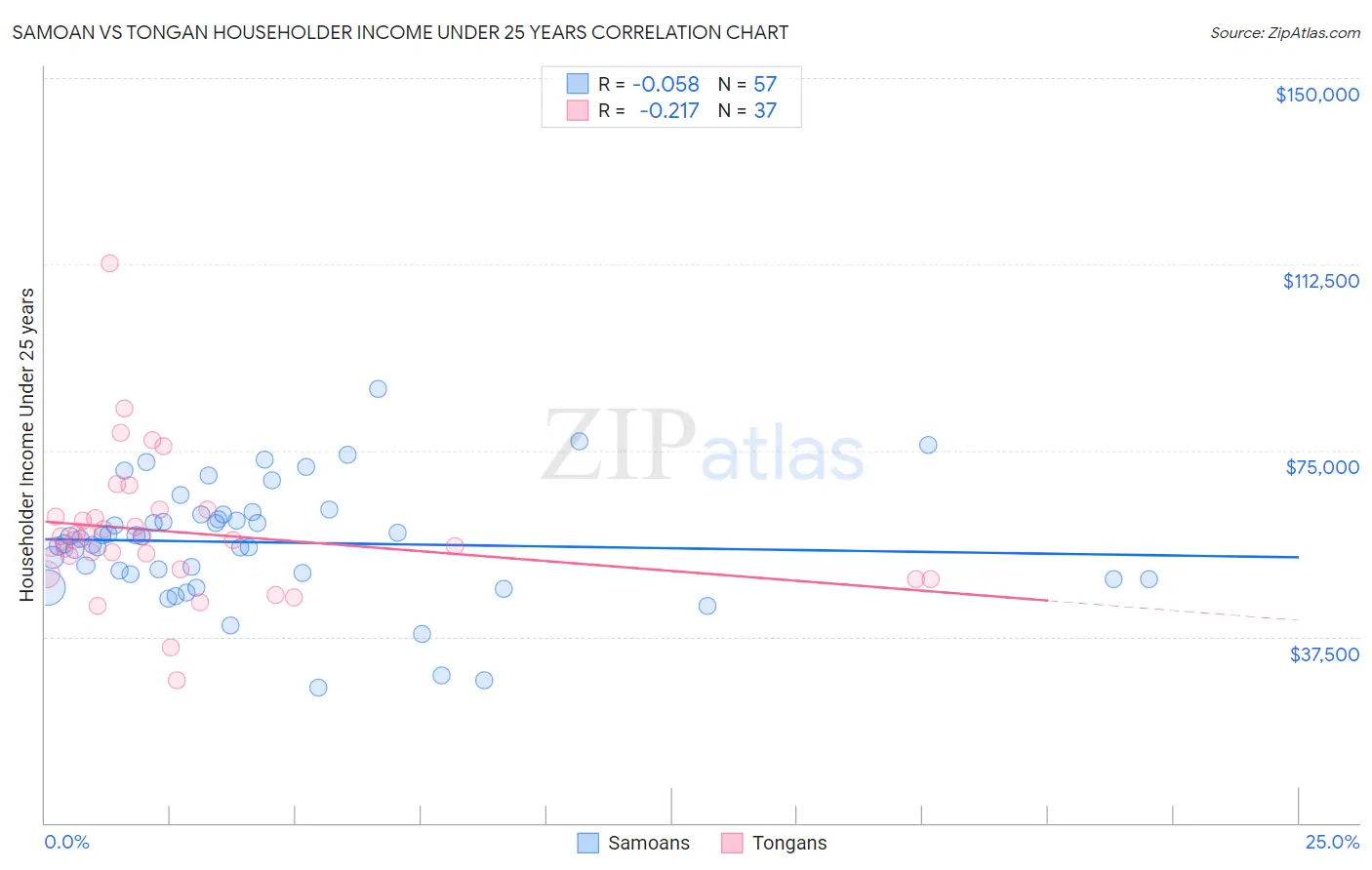 Samoan vs Tongan Householder Income Under 25 years