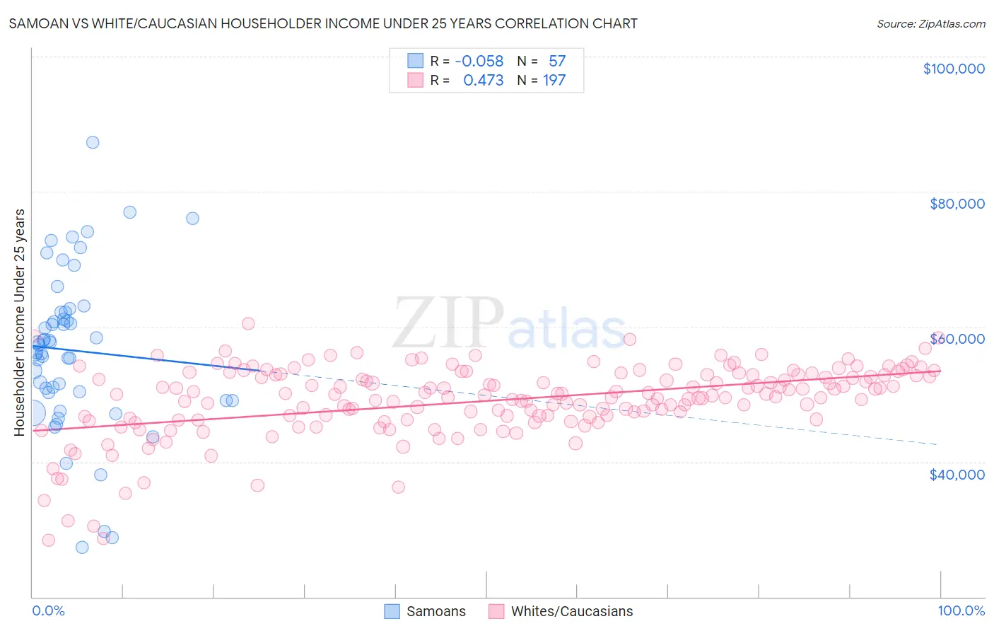 Samoan vs White/Caucasian Householder Income Under 25 years