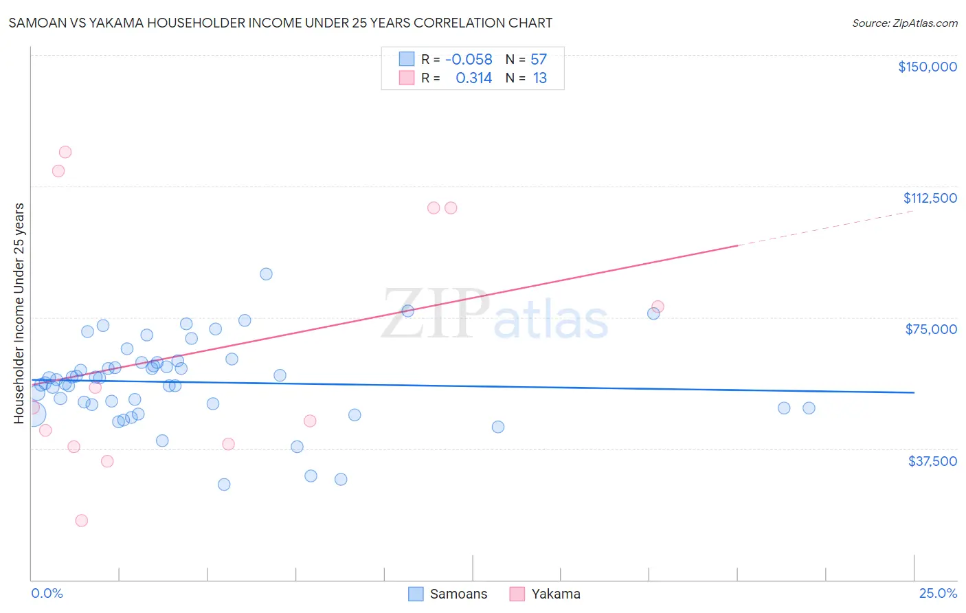 Samoan vs Yakama Householder Income Under 25 years