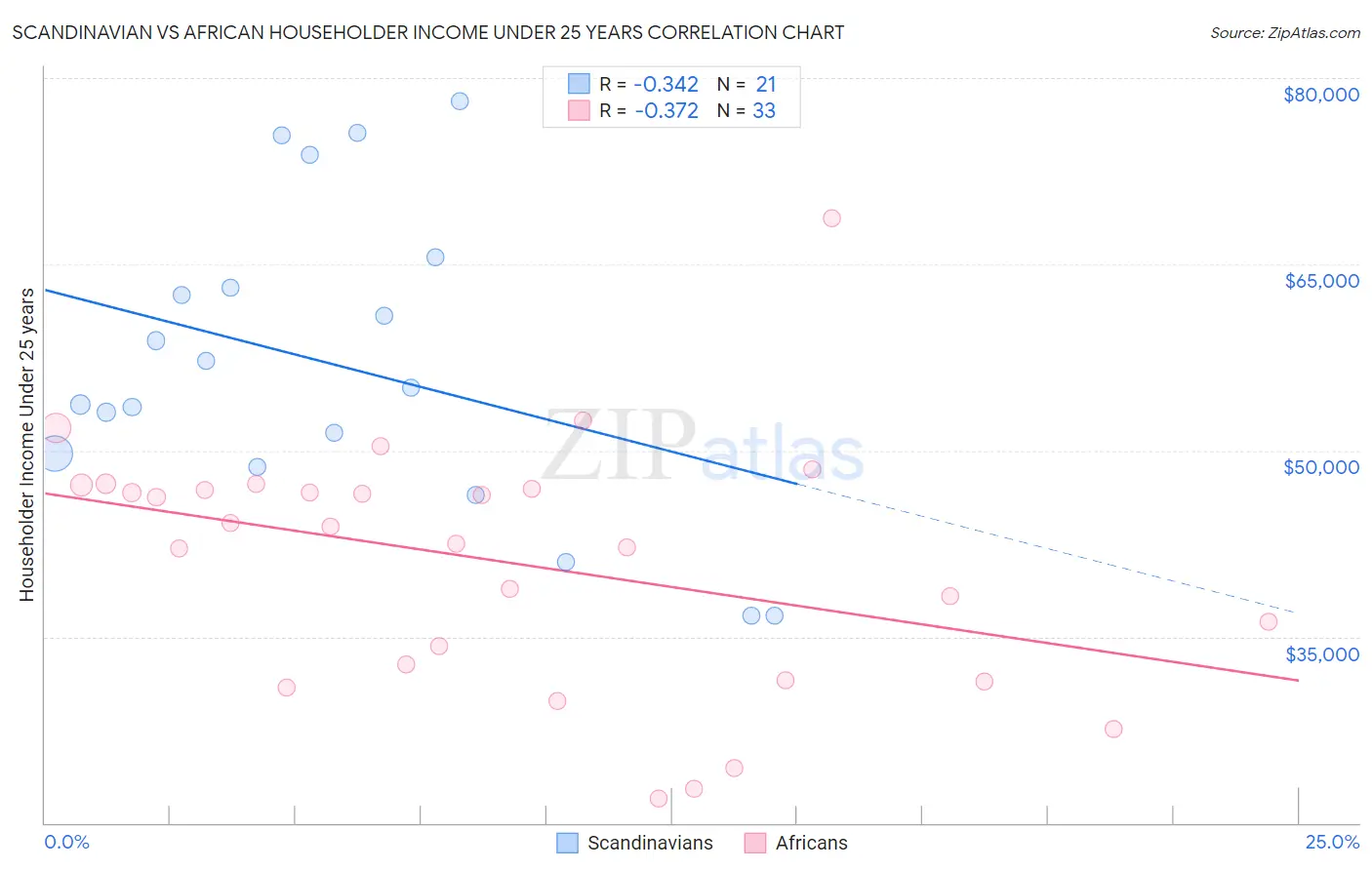 Scandinavian vs African Householder Income Under 25 years