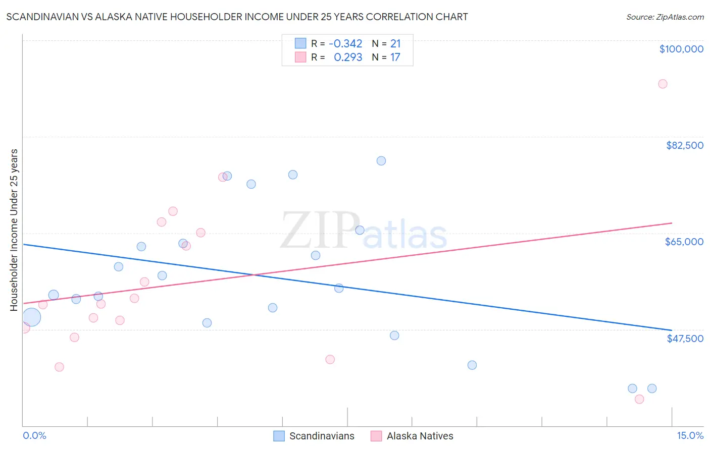 Scandinavian vs Alaska Native Householder Income Under 25 years