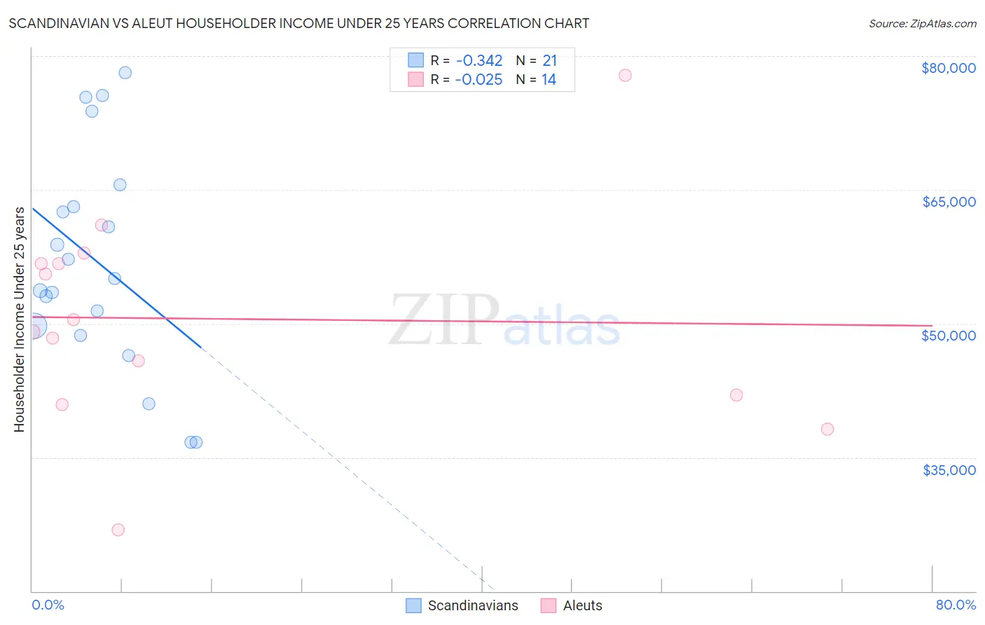 Scandinavian vs Aleut Householder Income Under 25 years