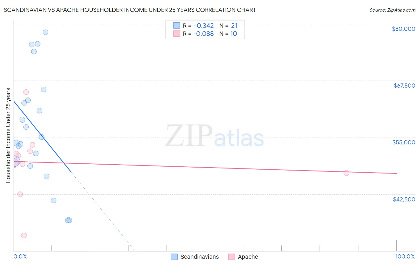 Scandinavian vs Apache Householder Income Under 25 years
