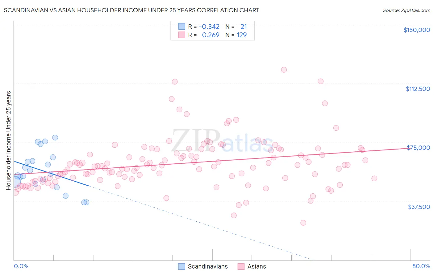 Scandinavian vs Asian Householder Income Under 25 years