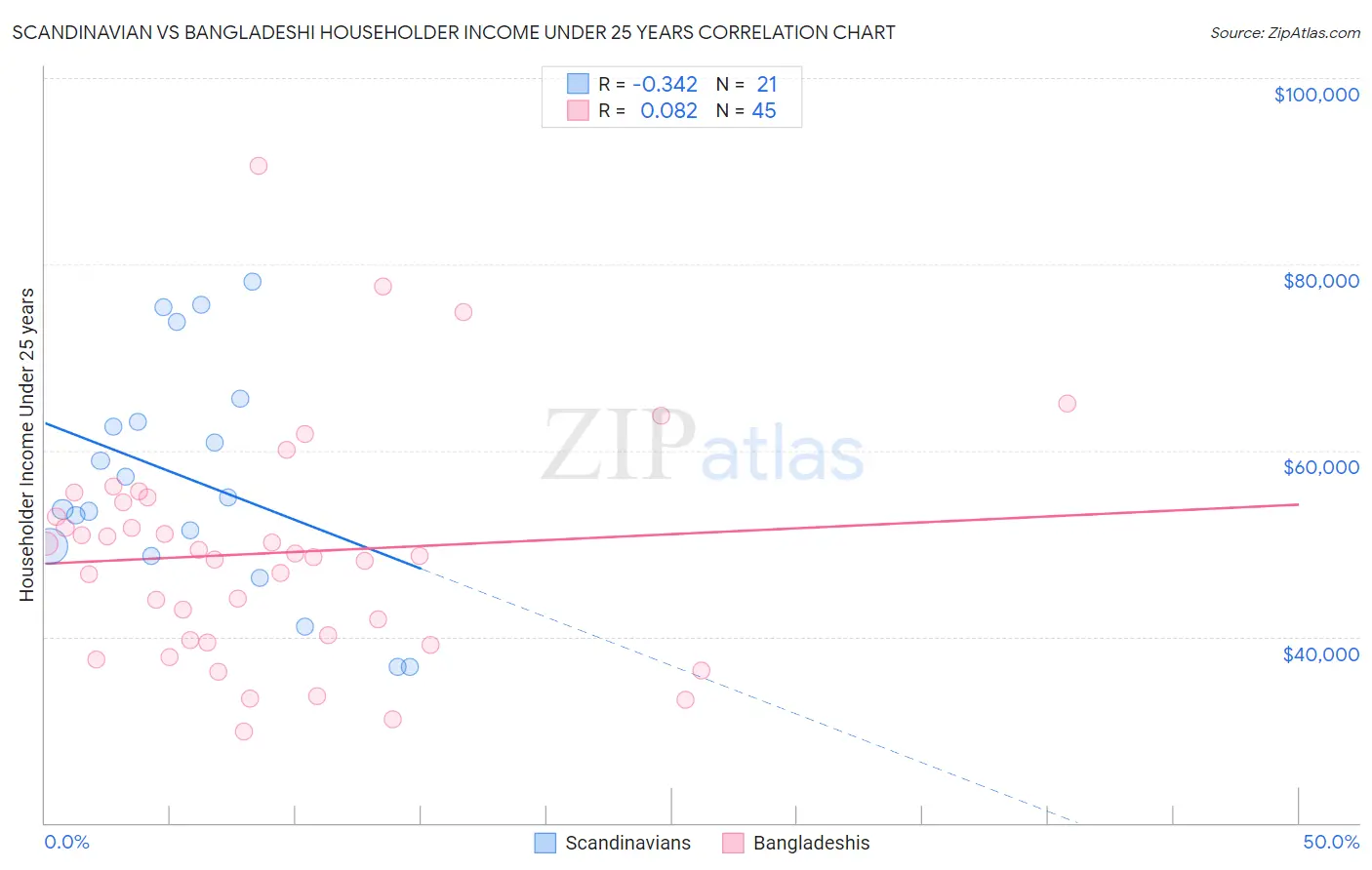 Scandinavian vs Bangladeshi Householder Income Under 25 years