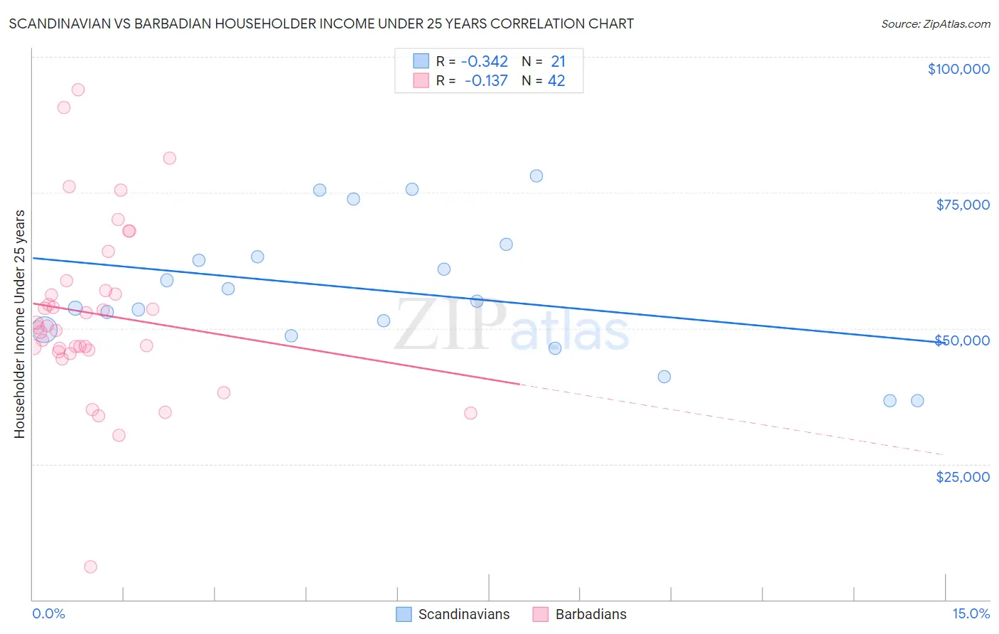 Scandinavian vs Barbadian Householder Income Under 25 years