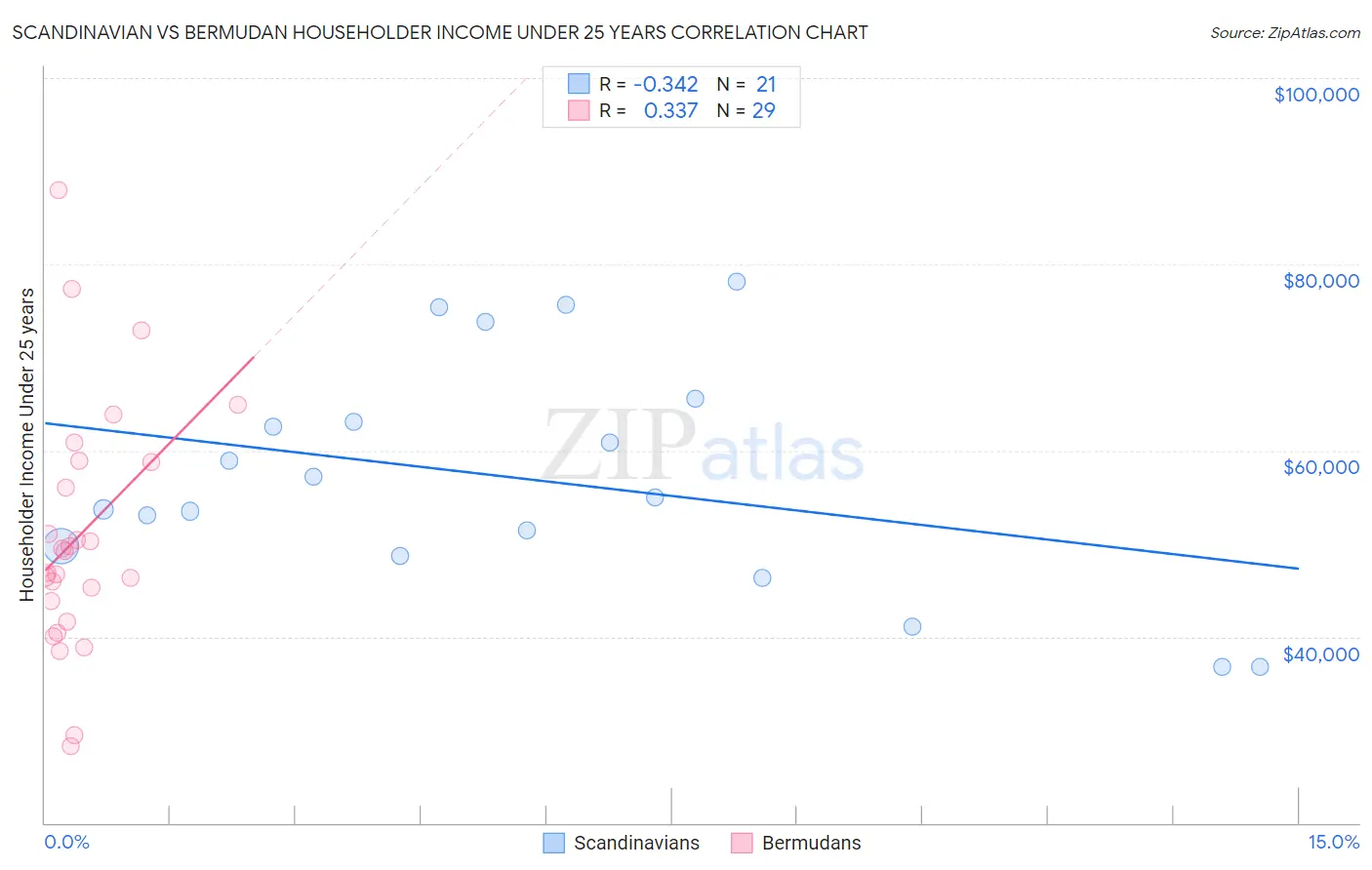 Scandinavian vs Bermudan Householder Income Under 25 years
