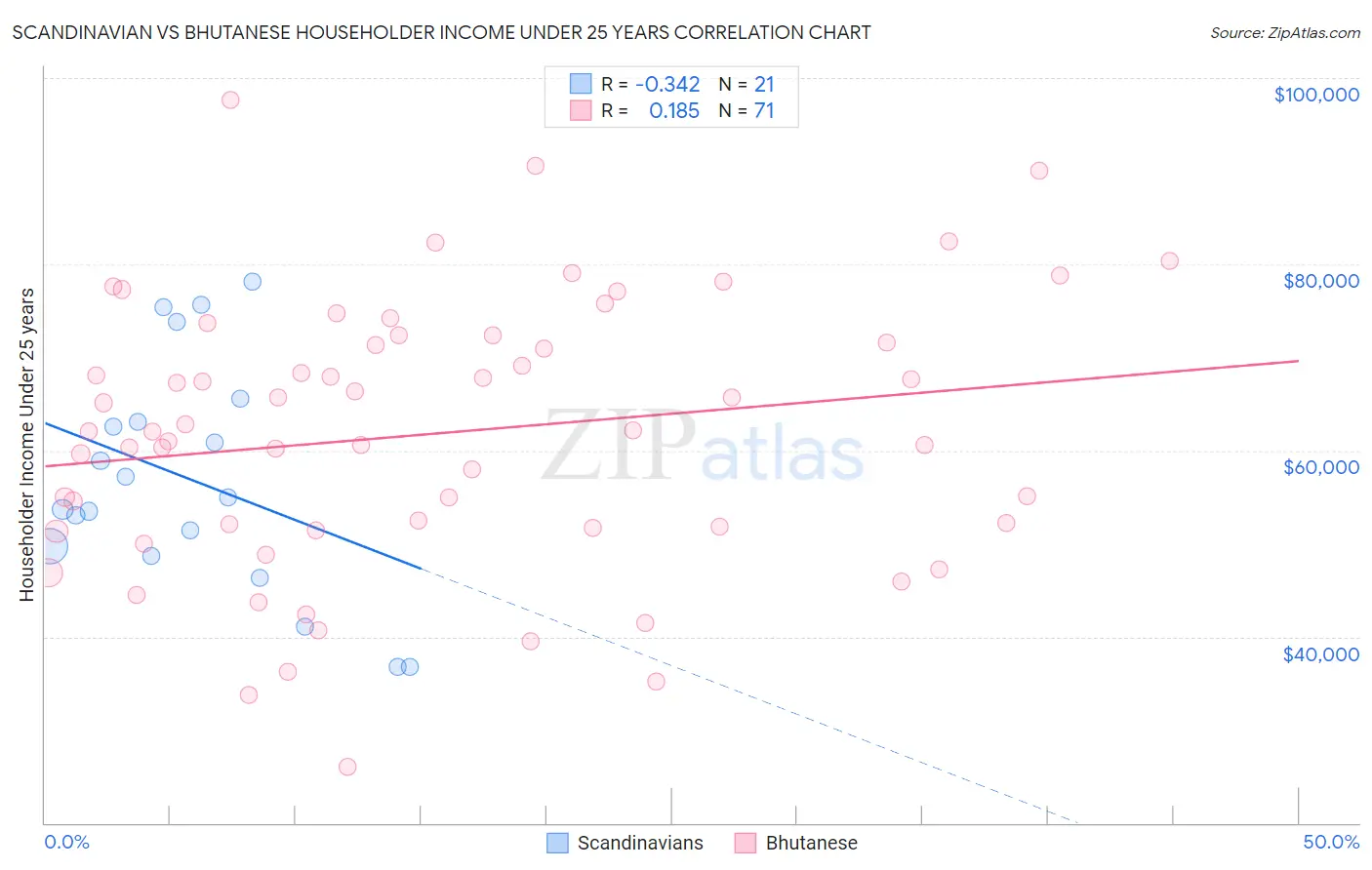 Scandinavian vs Bhutanese Householder Income Under 25 years
