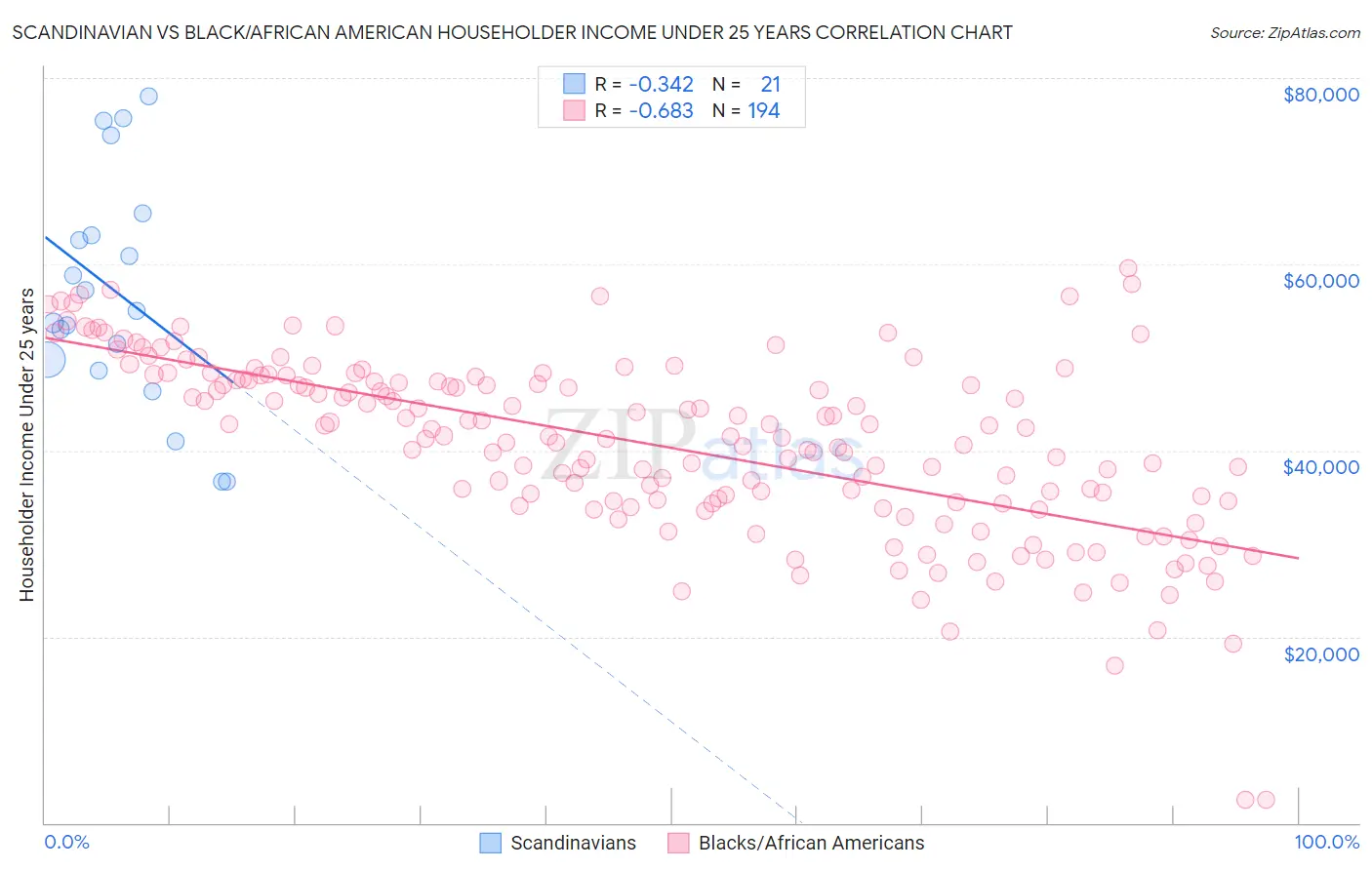Scandinavian vs Black/African American Householder Income Under 25 years