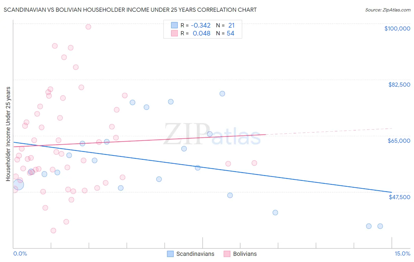 Scandinavian vs Bolivian Householder Income Under 25 years
