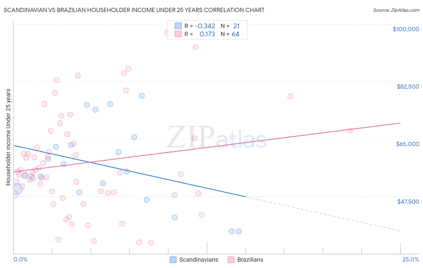 Scandinavian vs Brazilian Householder Income Under 25 years