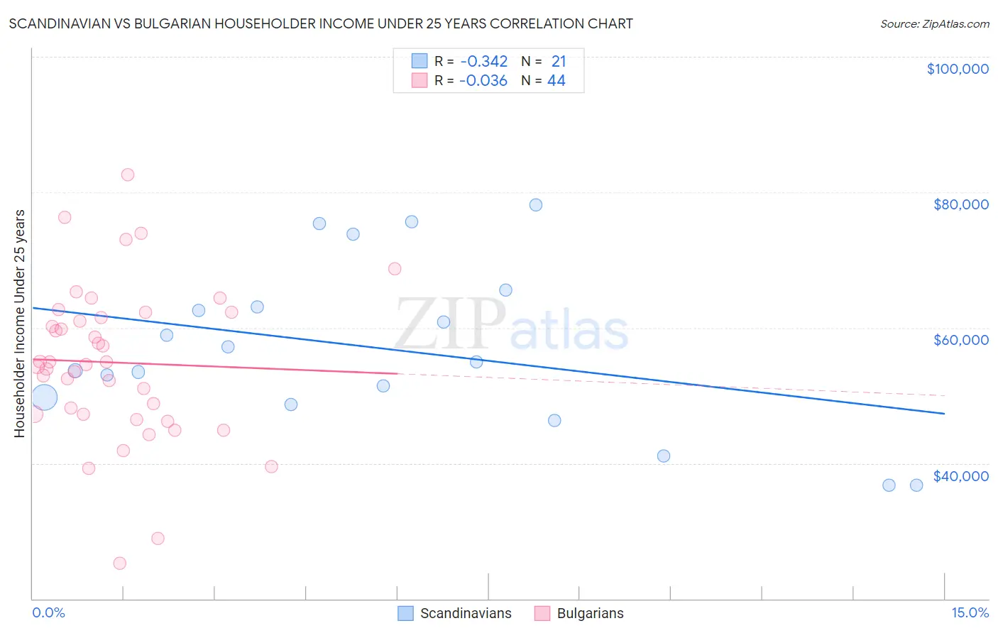 Scandinavian vs Bulgarian Householder Income Under 25 years