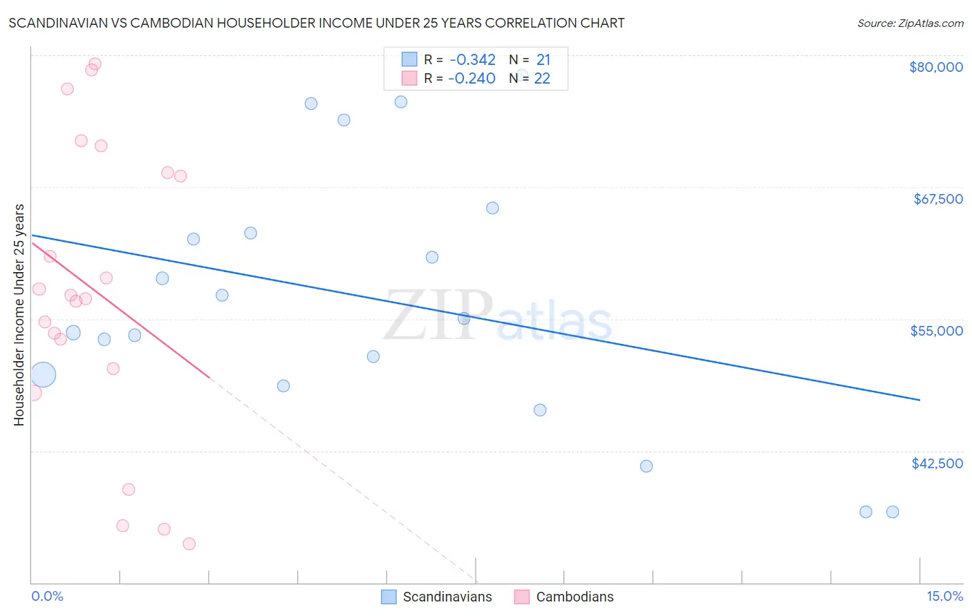 Scandinavian vs Cambodian Householder Income Under 25 years