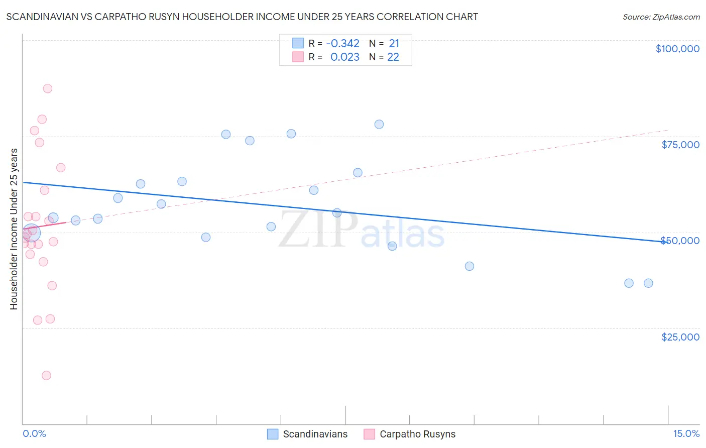 Scandinavian vs Carpatho Rusyn Householder Income Under 25 years