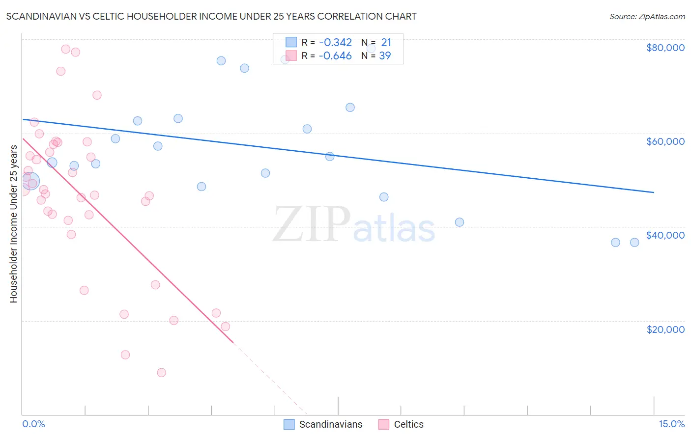 Scandinavian vs Celtic Householder Income Under 25 years