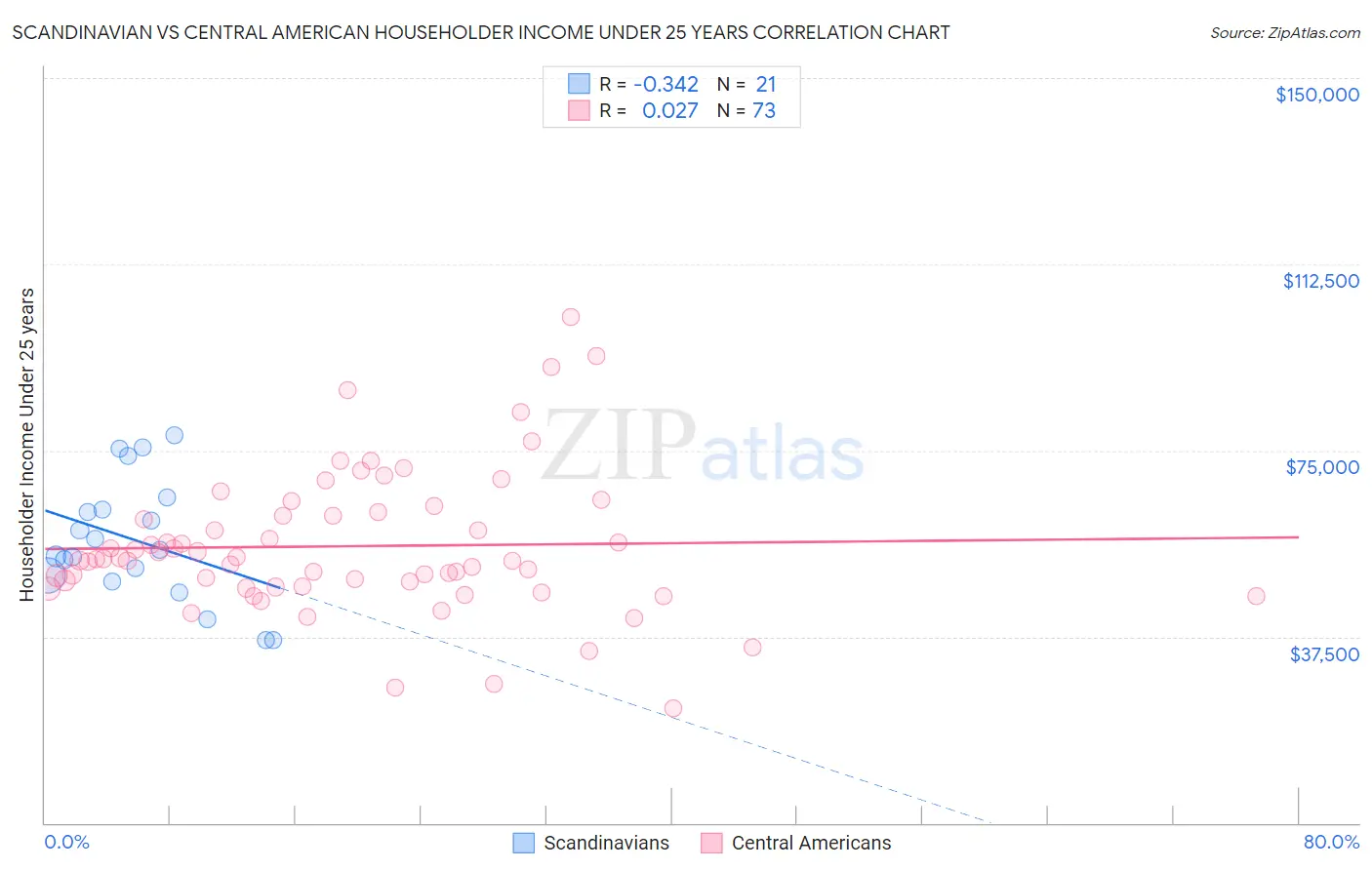 Scandinavian vs Central American Householder Income Under 25 years
