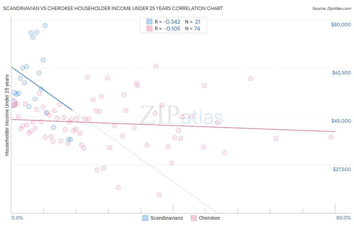 Scandinavian vs Cherokee Householder Income Under 25 years