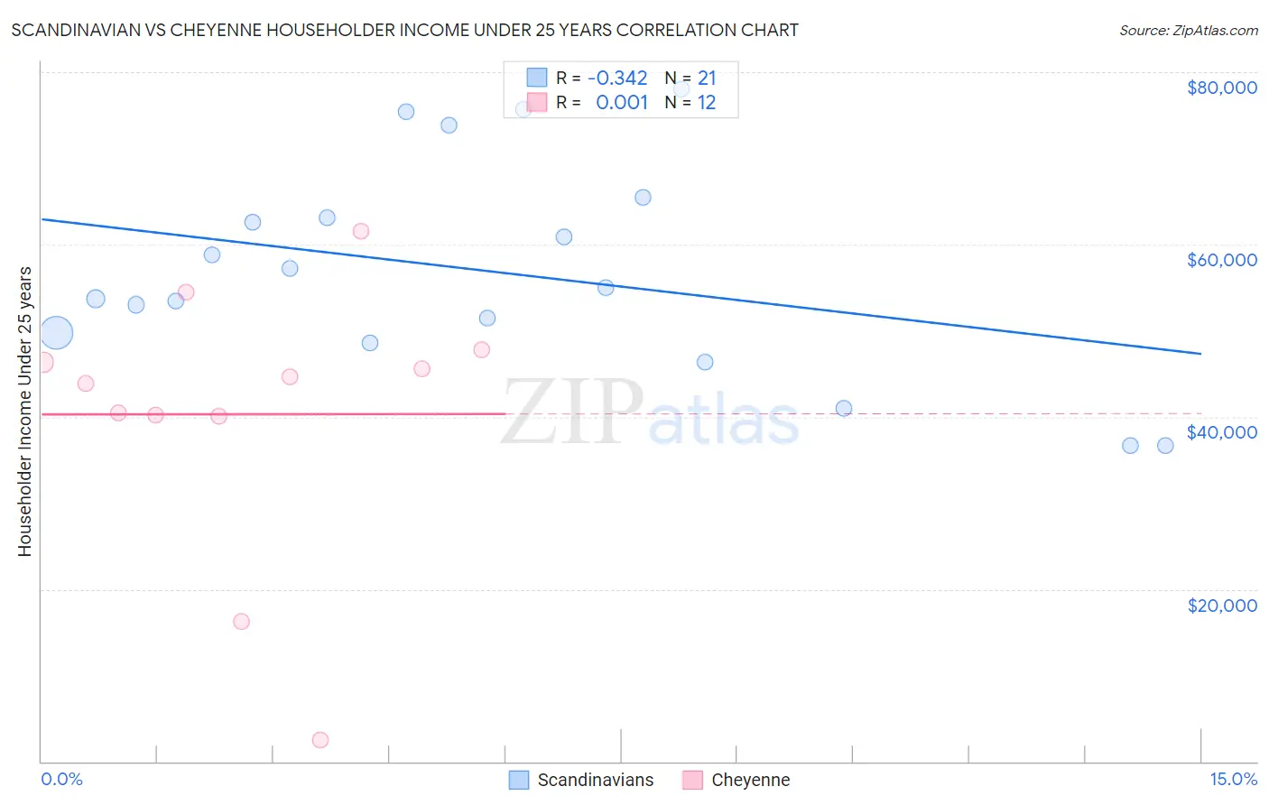 Scandinavian vs Cheyenne Householder Income Under 25 years