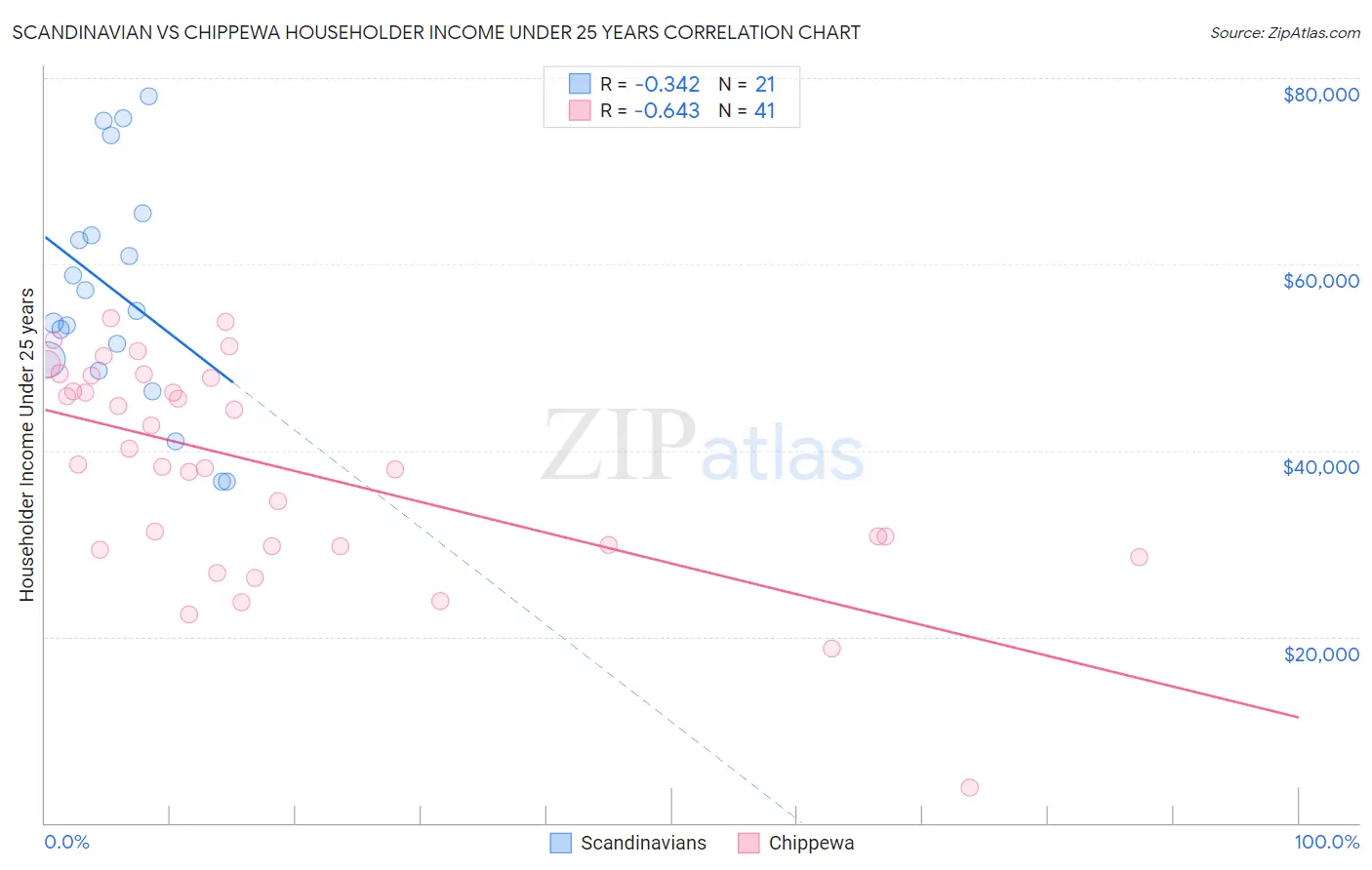 Scandinavian vs Chippewa Householder Income Under 25 years