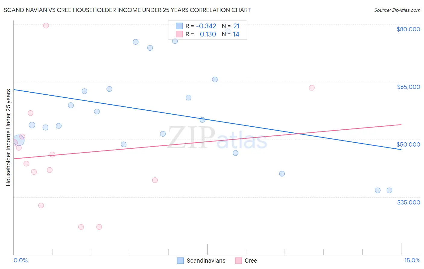 Scandinavian vs Cree Householder Income Under 25 years