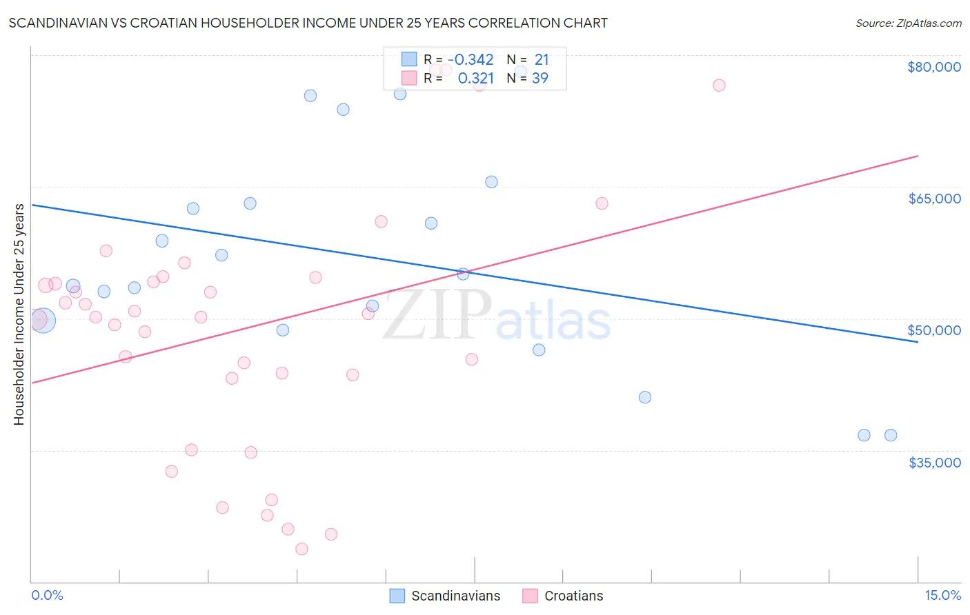 Scandinavian vs Croatian Householder Income Under 25 years
