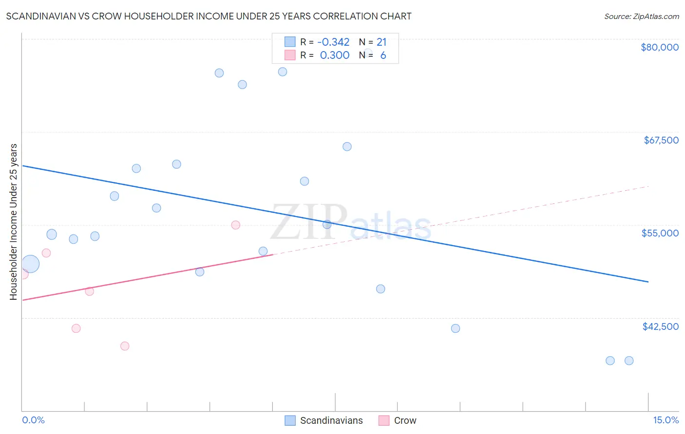 Scandinavian vs Crow Householder Income Under 25 years