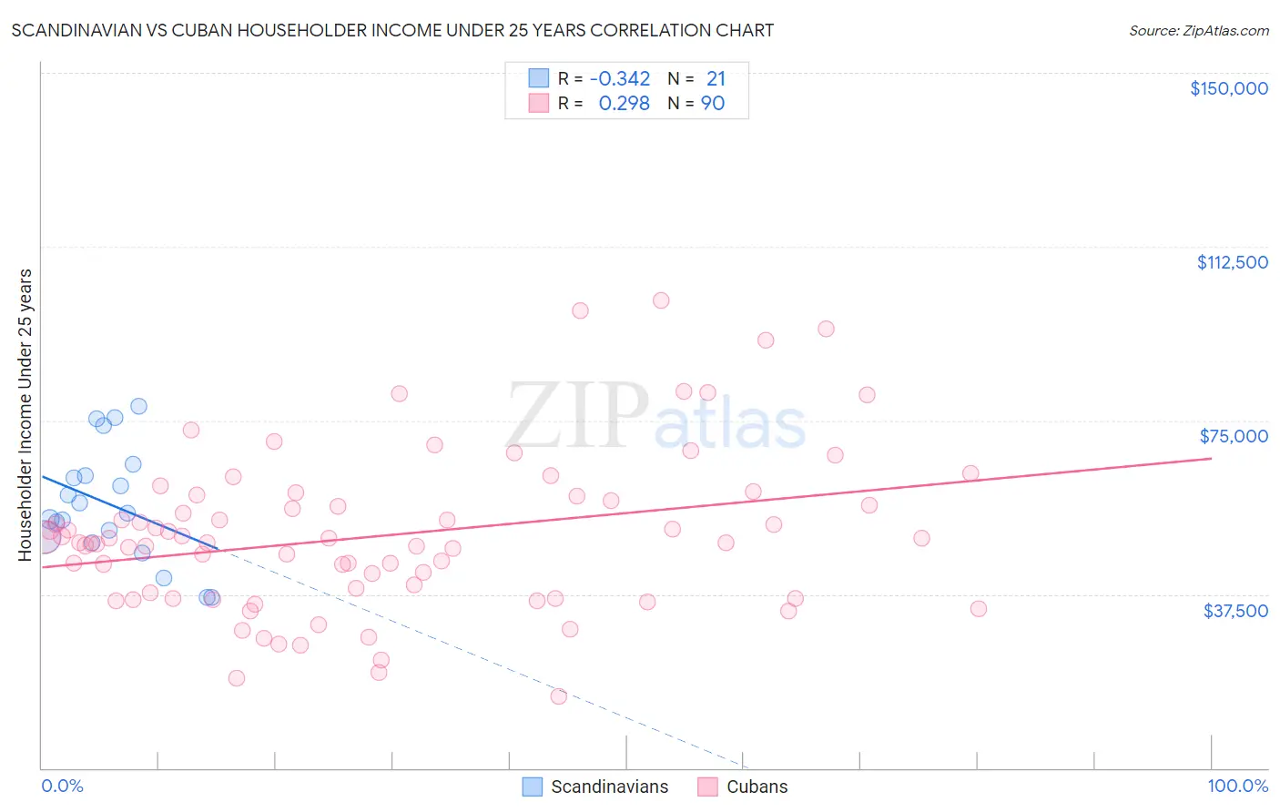 Scandinavian vs Cuban Householder Income Under 25 years