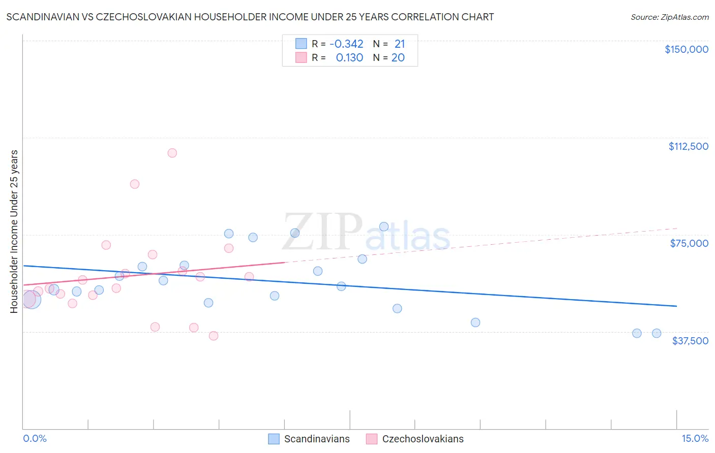 Scandinavian vs Czechoslovakian Householder Income Under 25 years