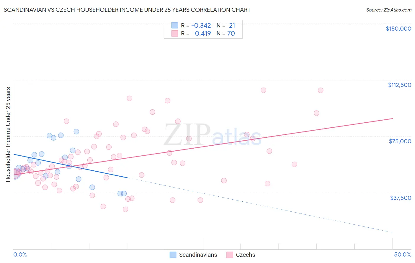 Scandinavian vs Czech Householder Income Under 25 years