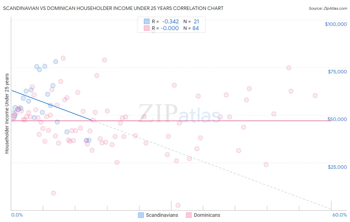 Scandinavian vs Dominican Householder Income Under 25 years