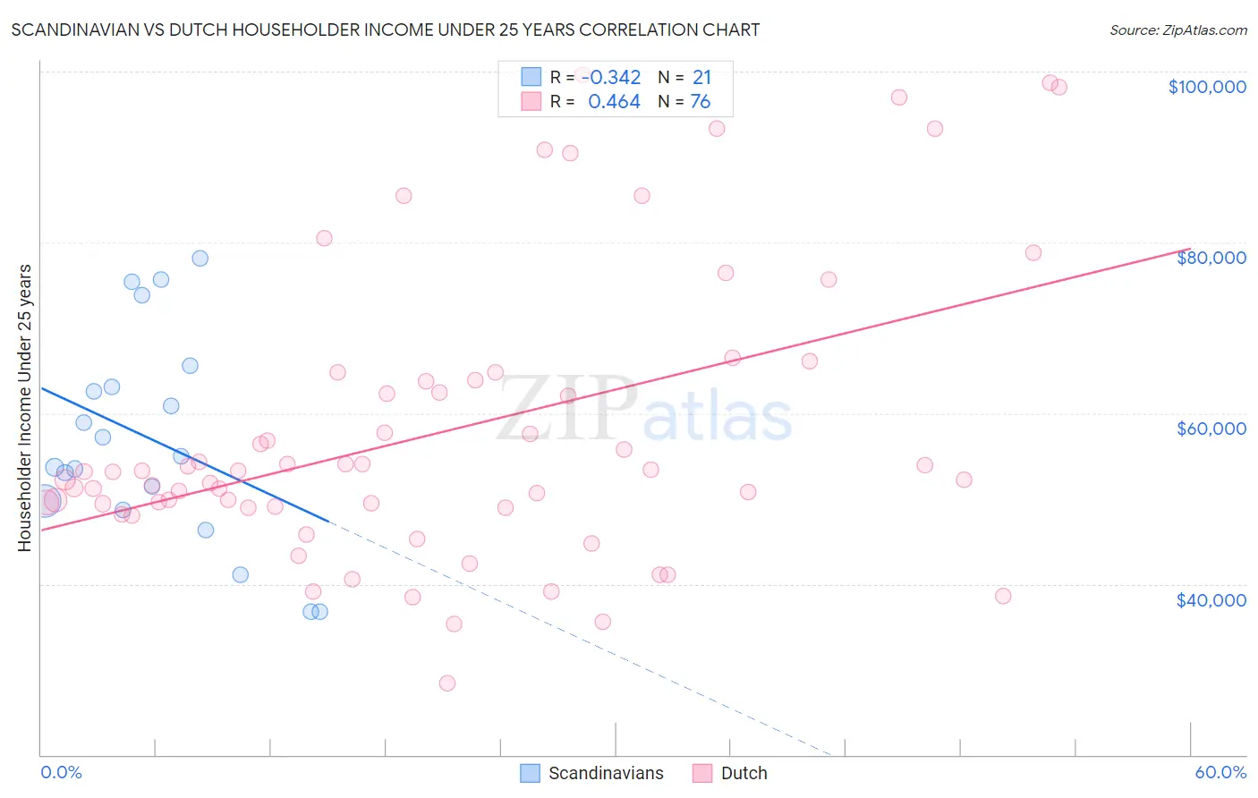 Scandinavian vs Dutch Householder Income Under 25 years