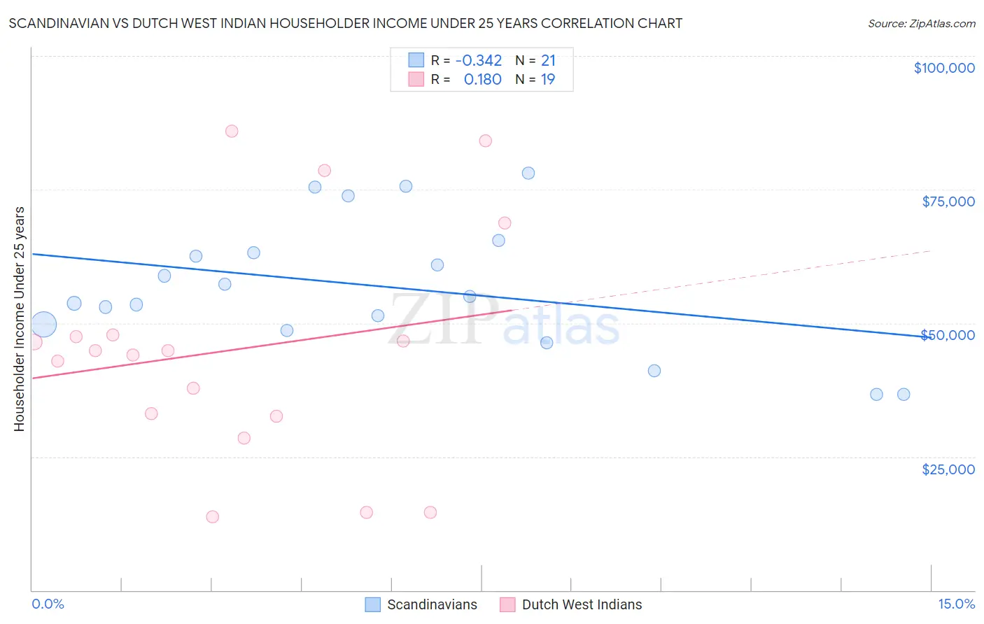 Scandinavian vs Dutch West Indian Householder Income Under 25 years
