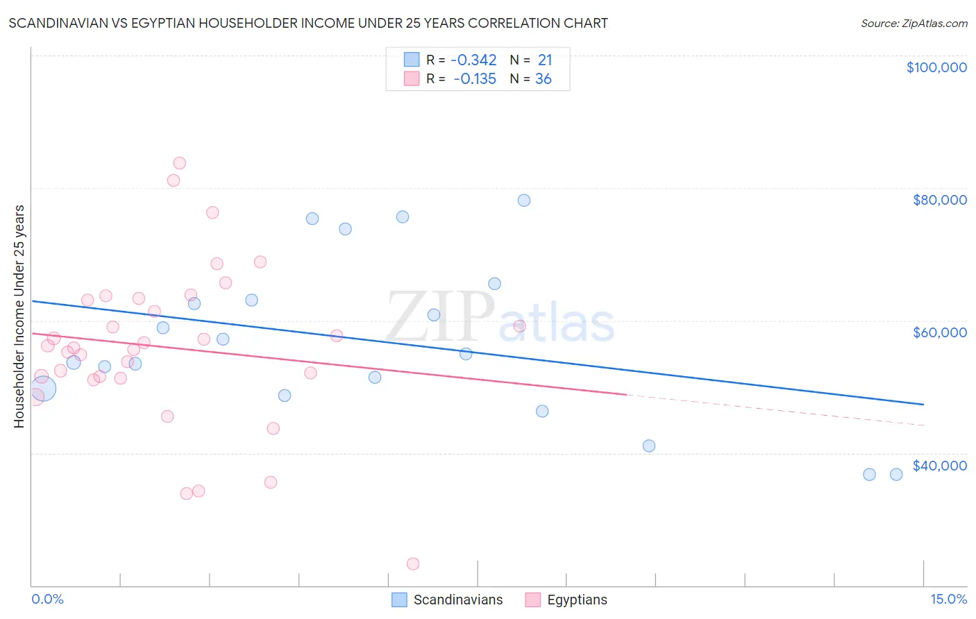 Scandinavian vs Egyptian Householder Income Under 25 years
