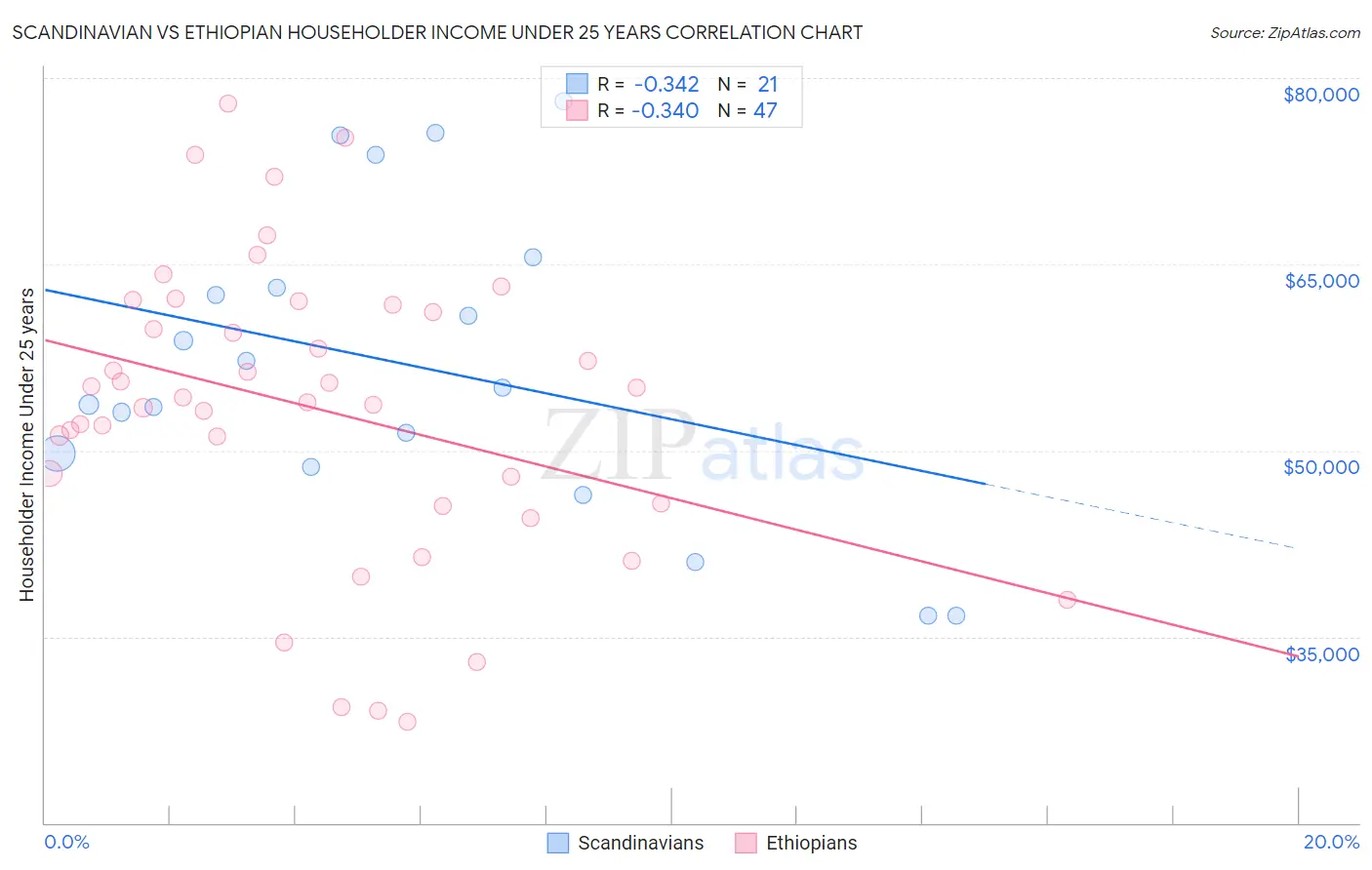 Scandinavian vs Ethiopian Householder Income Under 25 years