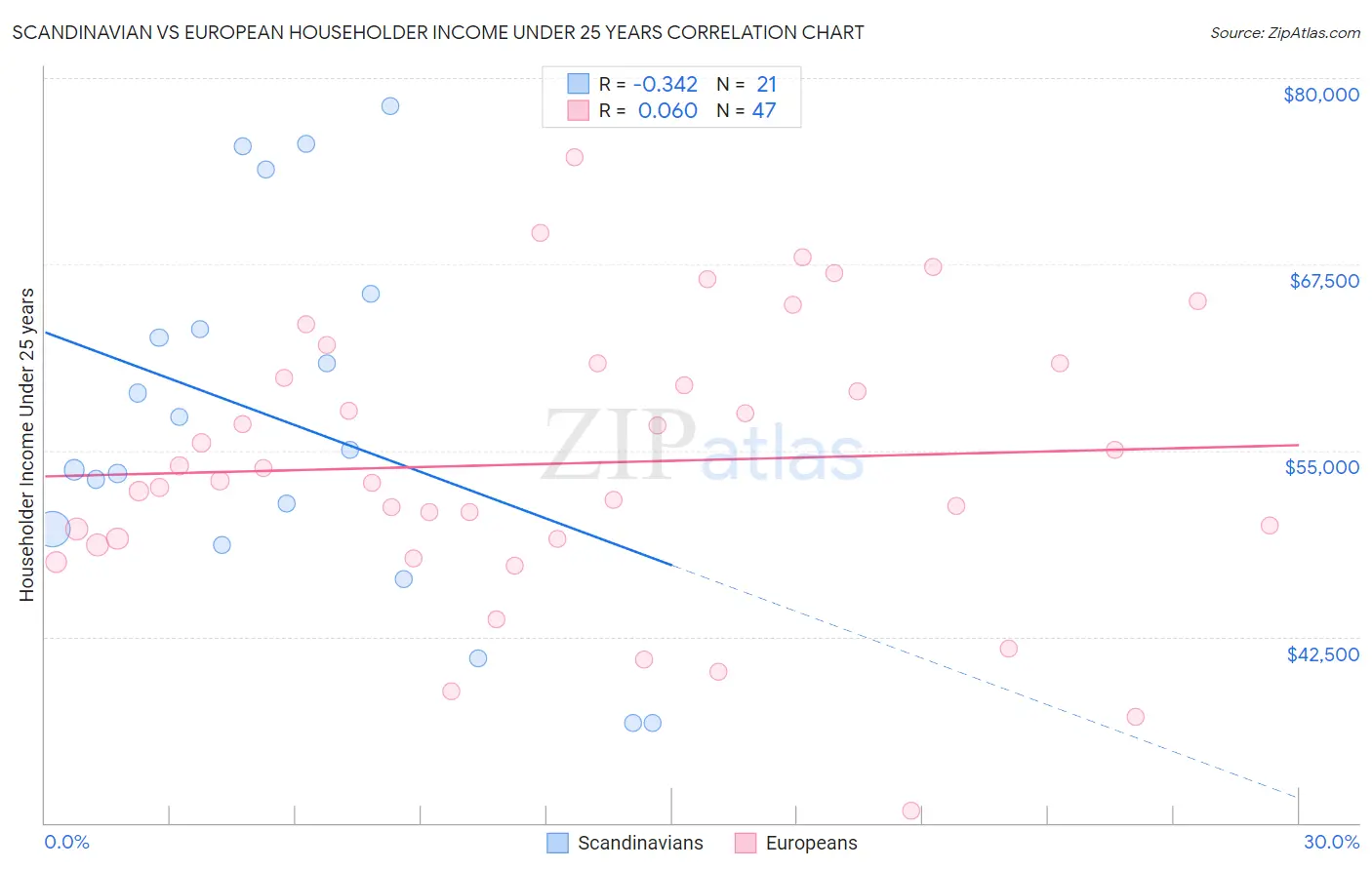 Scandinavian vs European Householder Income Under 25 years