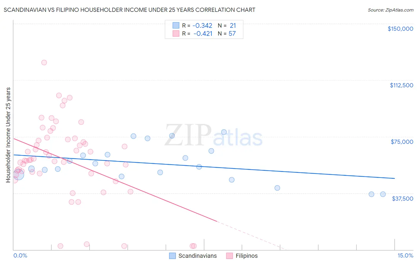 Scandinavian vs Filipino Householder Income Under 25 years