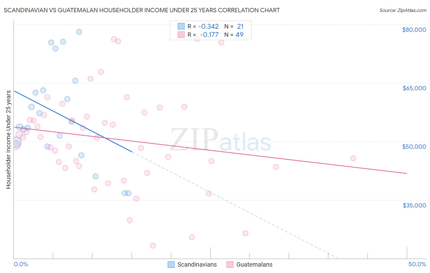 Scandinavian vs Guatemalan Householder Income Under 25 years
