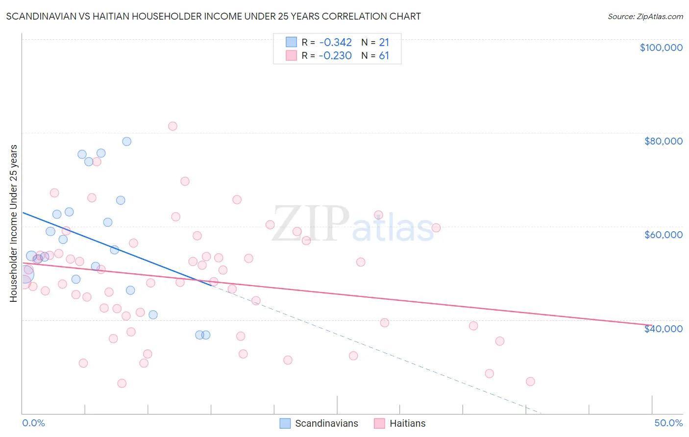 Scandinavian vs Haitian Householder Income Under 25 years