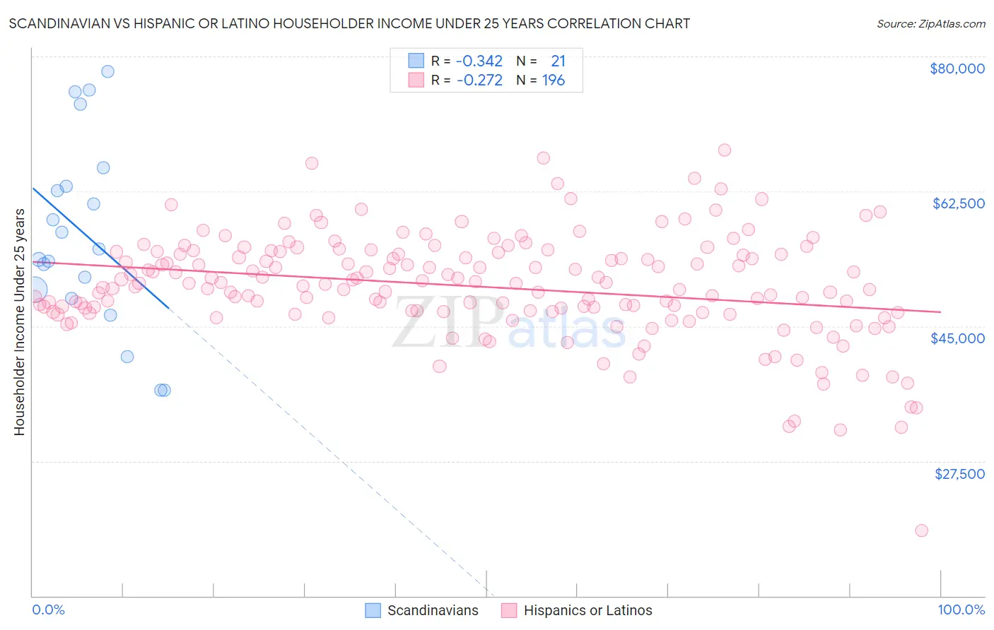 Scandinavian vs Hispanic or Latino Householder Income Under 25 years